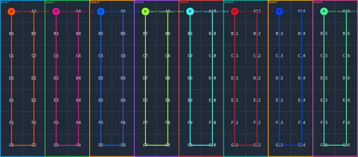 Wall Builder signal flow view showing eight zones with primary and redundant port markers and color-coded signal paths running down the cabinet grid